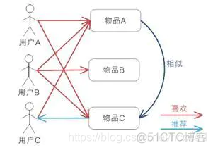 java 协同过滤算法改进 协同过滤算法优点_推荐系统_44