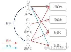 java 协同过滤算法改进 协同过滤算法优点_java 协同过滤算法改进_107