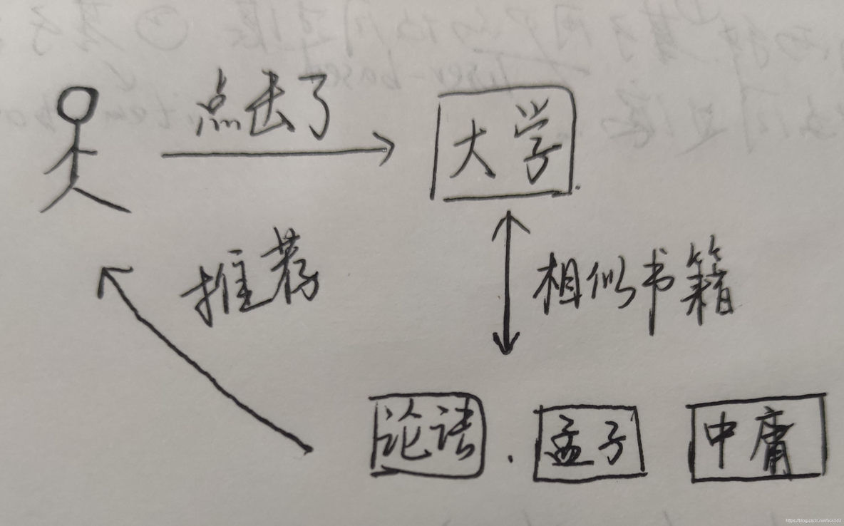 java 协同过滤算法改进 协同过滤算法优点_协同过滤_178