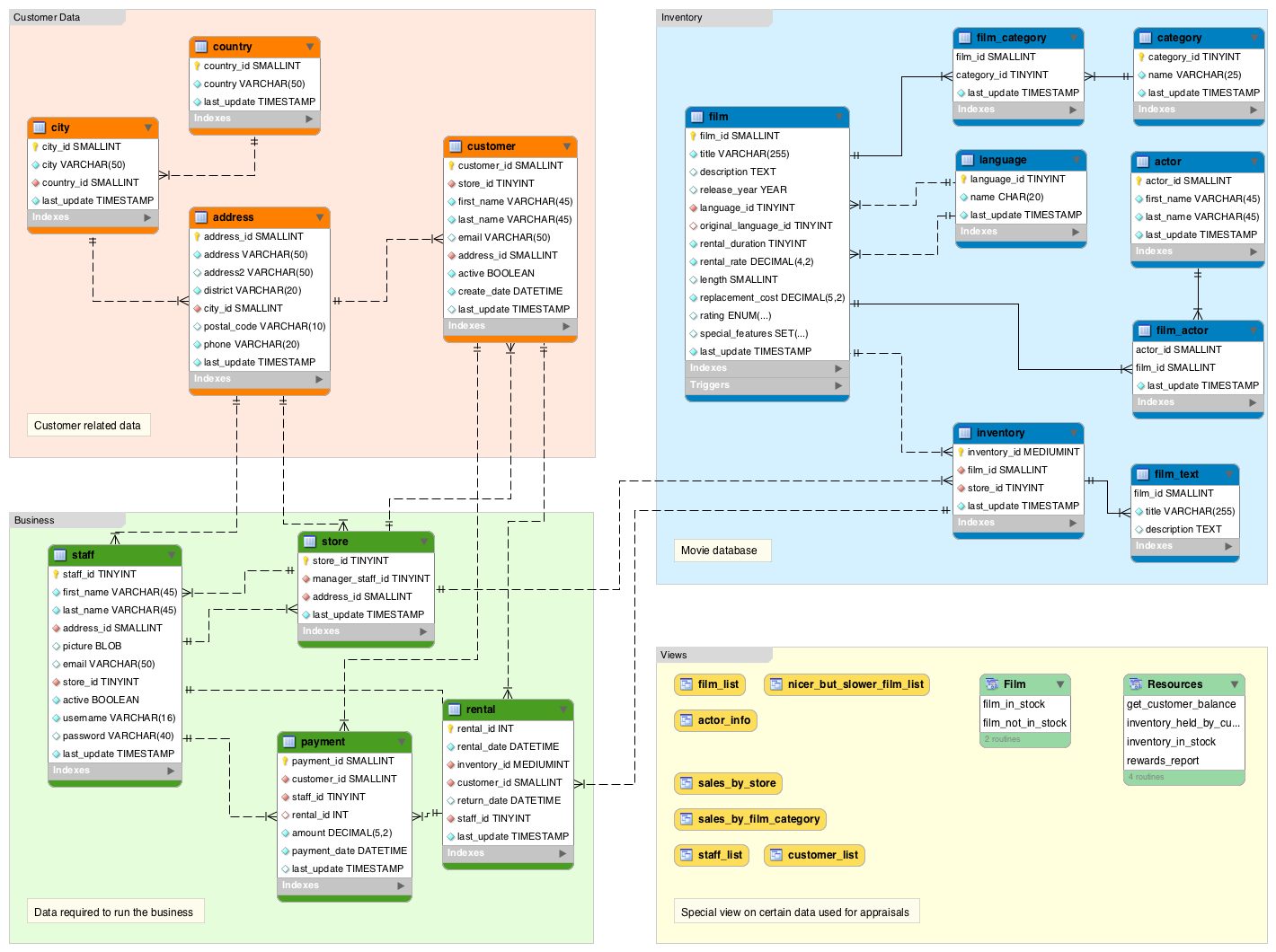 mysql schema库关系 数据库和schema_MySQL_02