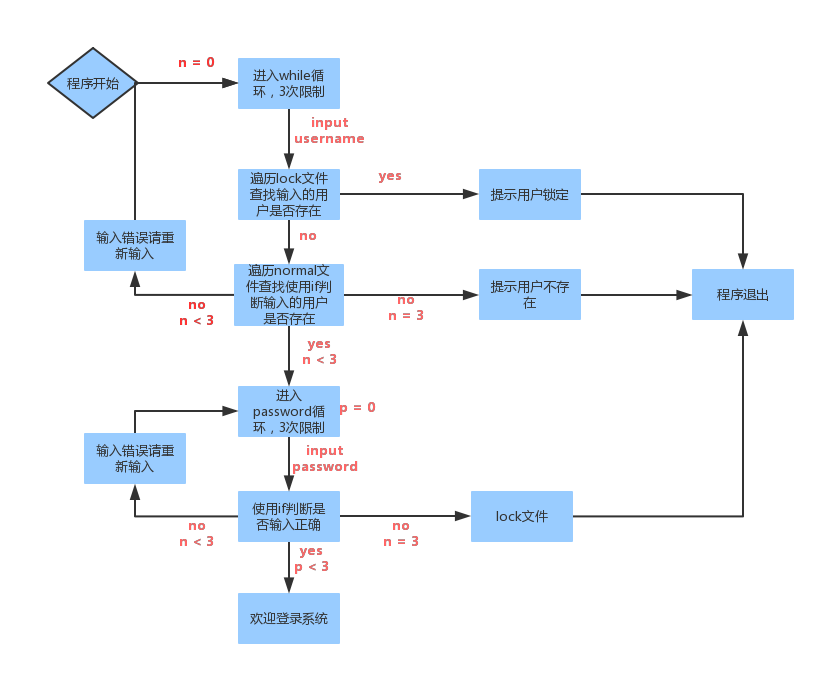 Python输三次密码登录 python输错三次密码锁定_后端