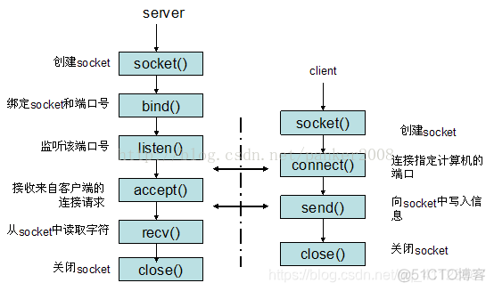 python sql套接字 python套接字通信_套接字