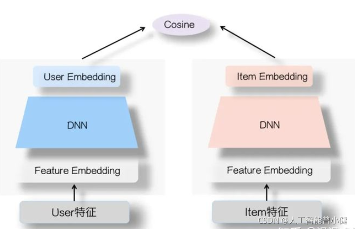 python实现双塔模型 nlp 双塔_自然语言处理