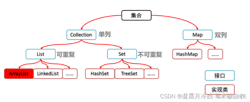 Java Collection怎么变成list java collection list_jvm