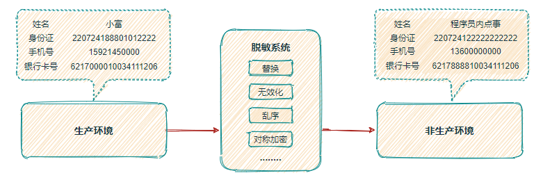 数据脱敏的常用方法 java 数据脱敏包括哪些方法_数据脱敏的常用方法 java_02