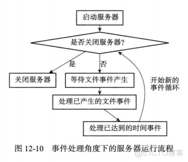 redis有触发器 redis事件处理器_redis_09