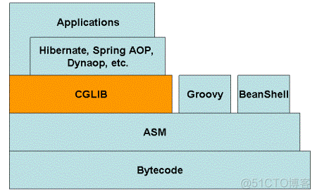 java 是如何实现AOP java aop实现原理_spring