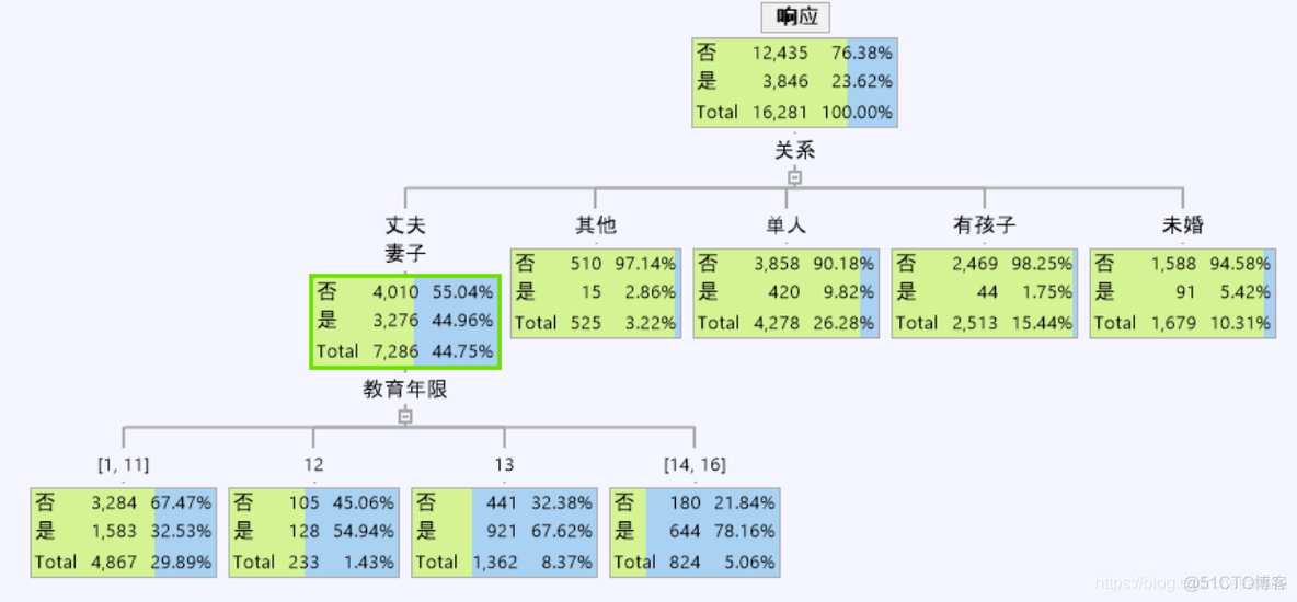 数据挖掘预剪枝 数据挖掘的预测建模_决策树_02