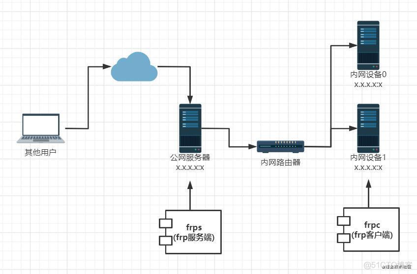 内网机安装docker docker内网穿透frp_阿里云