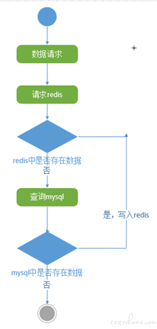 fastapi redis缓存验证码 redis缓存测试总结_redis