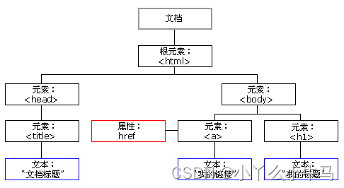 jquery dom click 当前元素 jquerydom操作_javascript_02