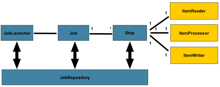 springboot mysql map结构批量更新 springboot batch批量更新_quartz