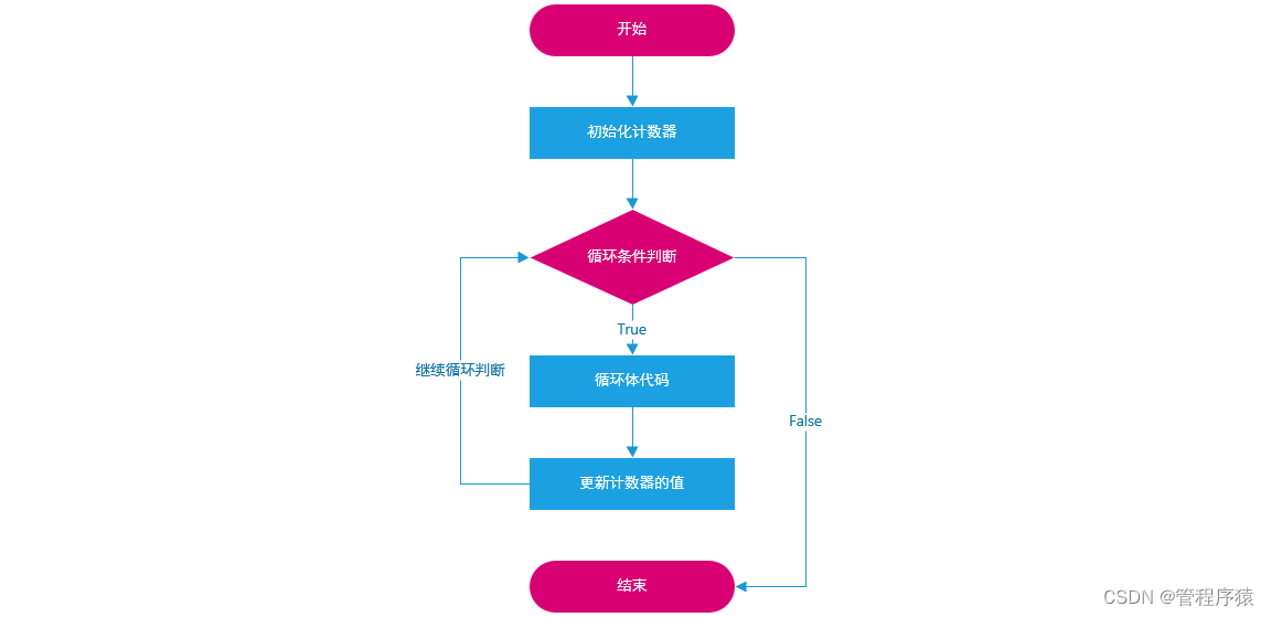 计算三角形的第三边python python求三角形第三条边_计算三角形的第三边python_03