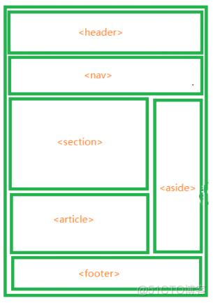 pthon中html5新语义元素布局代码 html5语义化元素_html元素