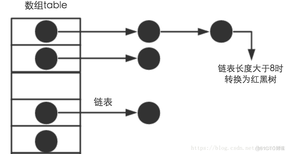 java的hashmap能放多少条简单数据 hashmap最大能存多少数据_数组_02