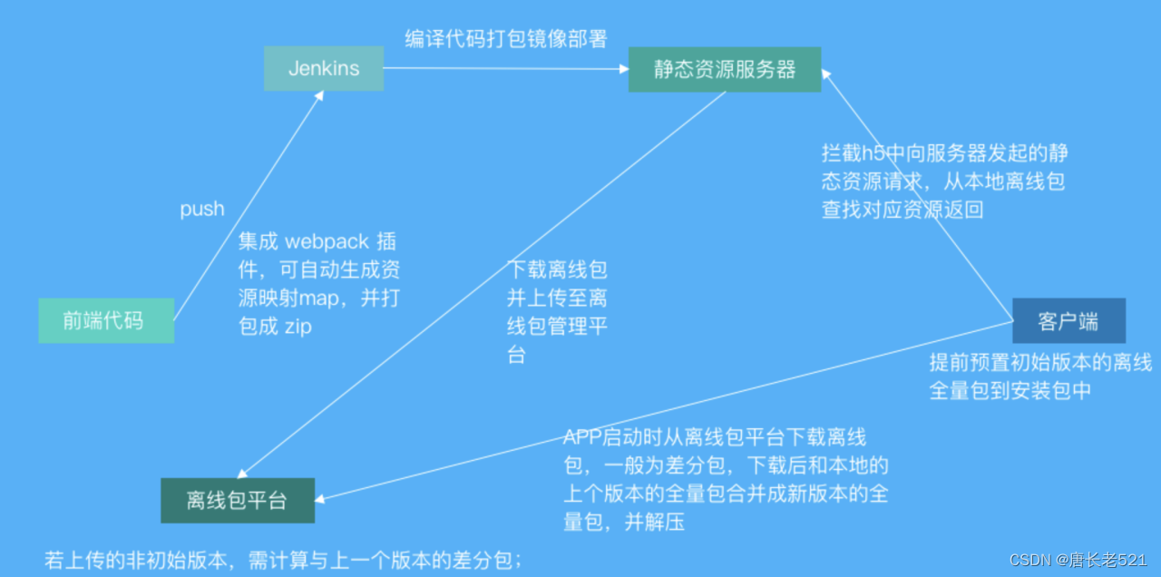 前端项目离线安装yarn 前端离线包是什么_前端项目离线安装yarn