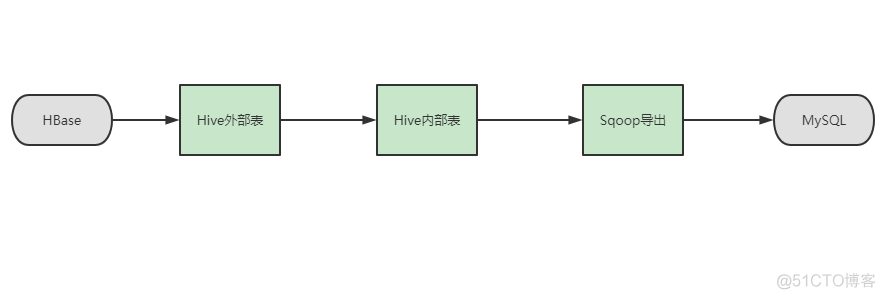 sqoop抽取到hbase命令 sqoop导入到hbase_sqoop_05