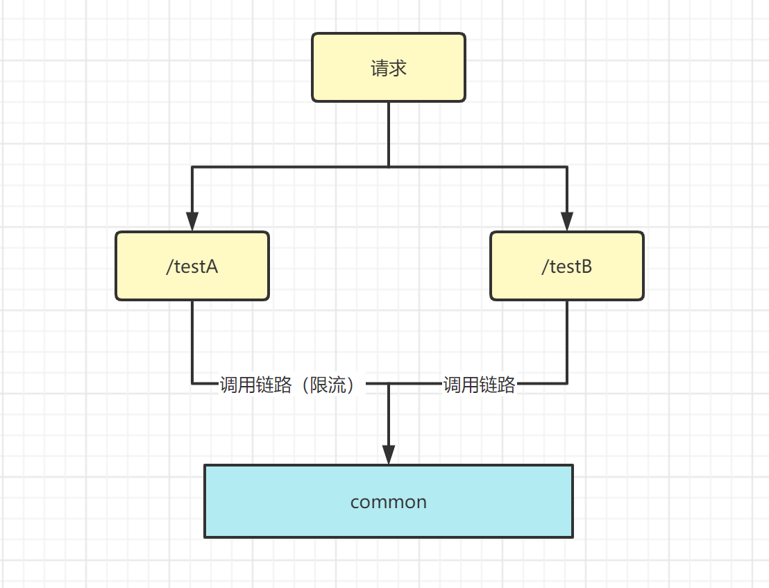 sentinel限流 与 redission 限流的比较 sentinel限流算法_链路_11