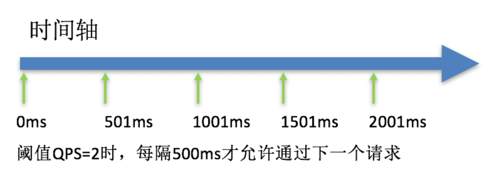 sentinel限流 与 redission 限流的比较 sentinel限流算法_限流_17