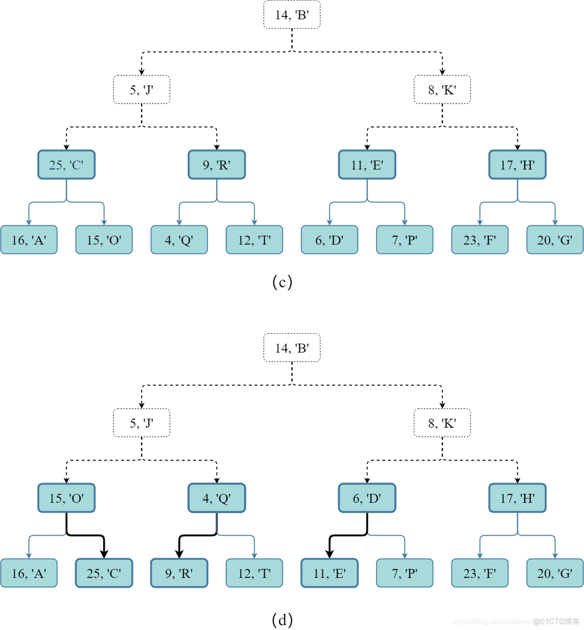 python自顶向下 python自底向上_二叉堆_22