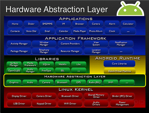 androidstudio 开发 驱动 android底层驱动开发_android