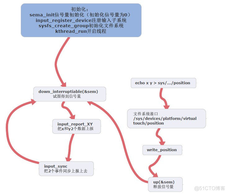 androidstudio 开发 驱动 android底层驱动开发_bc_02