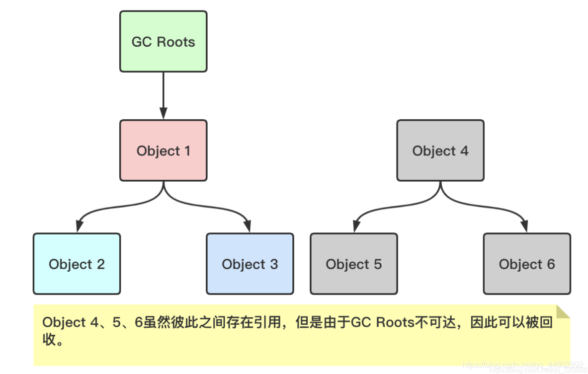 Java gc可达性分析 java 可达性分析算法_java