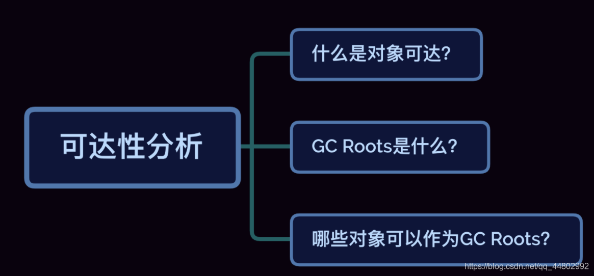 Java gc可达性分析 java 可达性分析算法_java_02