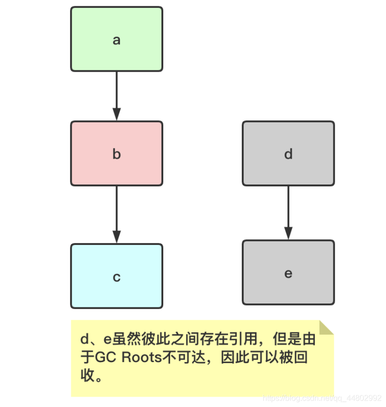 Java gc可达性分析 java 可达性分析算法_java_03