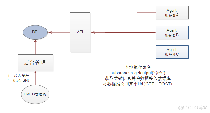 IT系统的运维体系架构 it运维包括什么_API