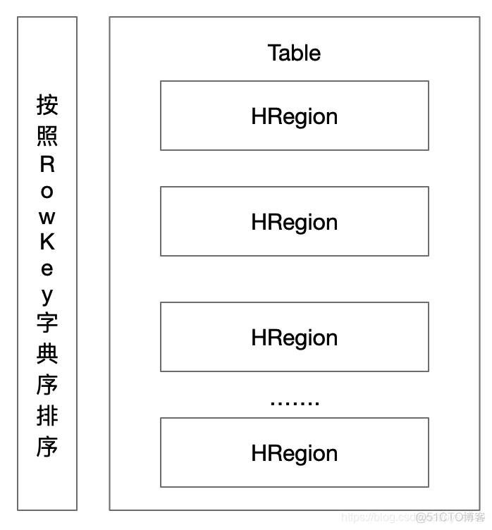 简述hbase三层结构 hbase三层结构计算_简述hbase三层结构_04