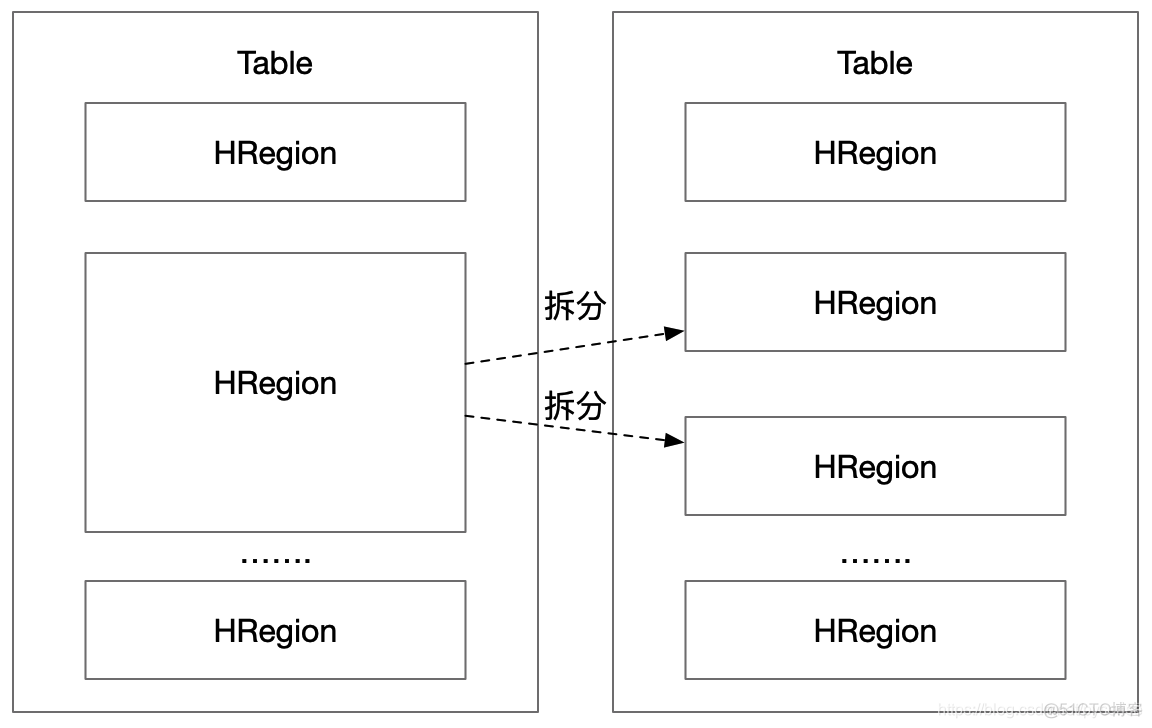 简述hbase三层结构 hbase三层结构计算_hdfs_05