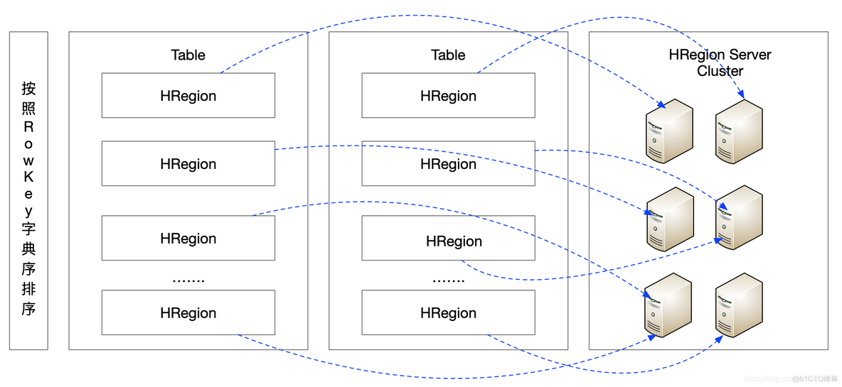 简述hbase三层结构 hbase三层结构计算_HDFS_06