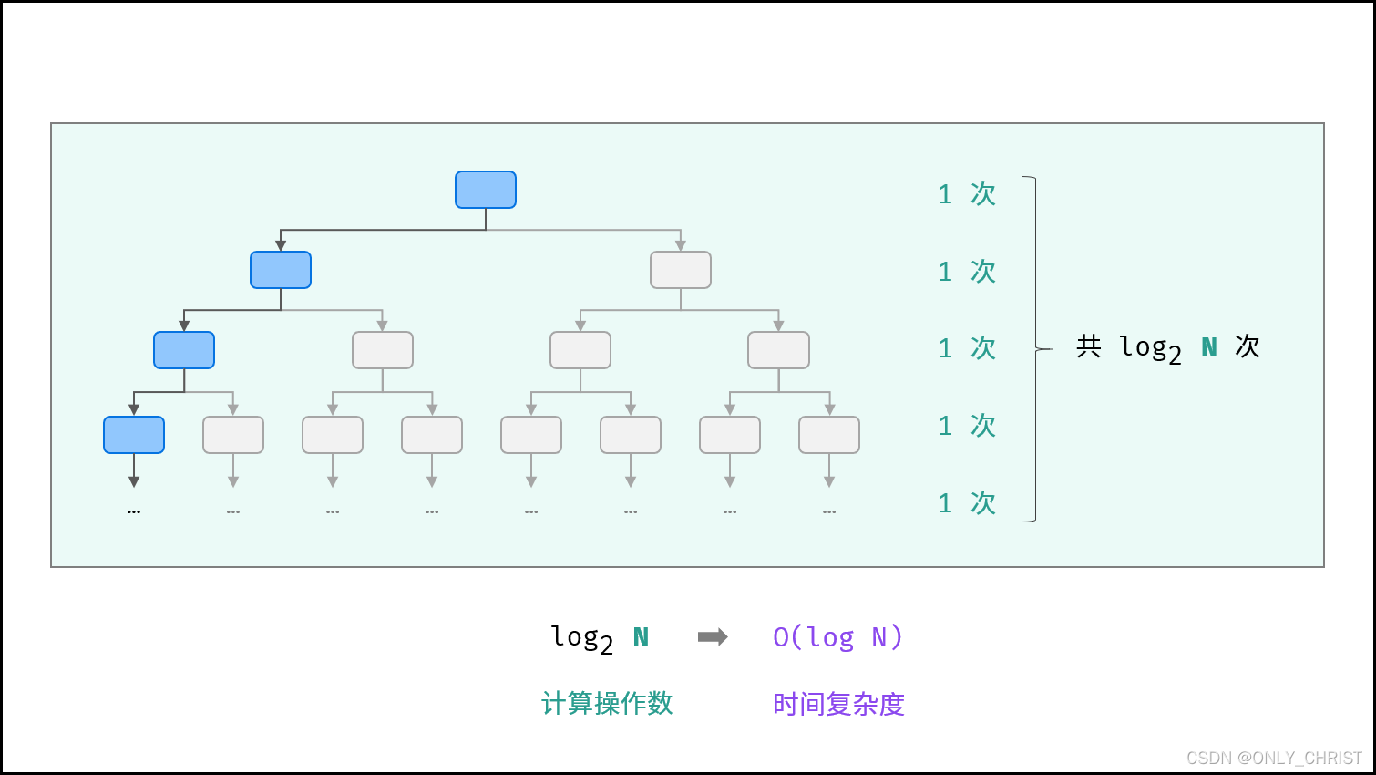 python复杂系统 python算法复杂度_python_07