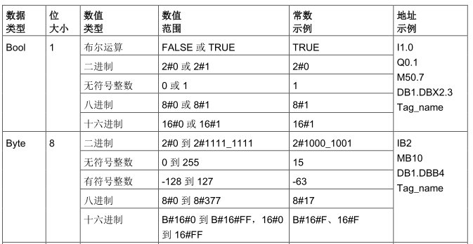 PLC 对应java数据类型 plc数据类型struct_数据类型