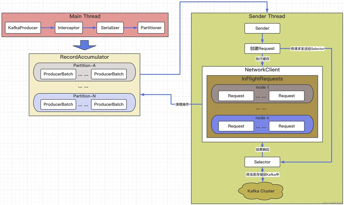 连Producer端的主线程模块运行原理都不清楚，就敢说自己精通Kafka？_Kafka