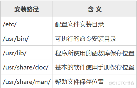 Linux RPM包安装、卸载和升级_服务器_02