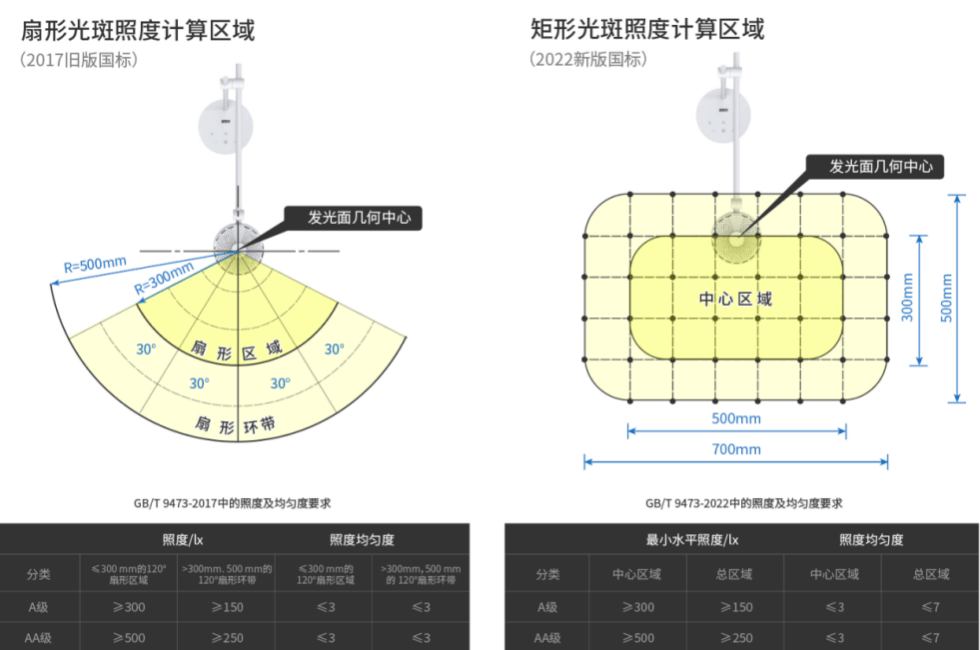 选购护眼台灯，全网都没有说清一个关键点！——照度均匀度_色温_05