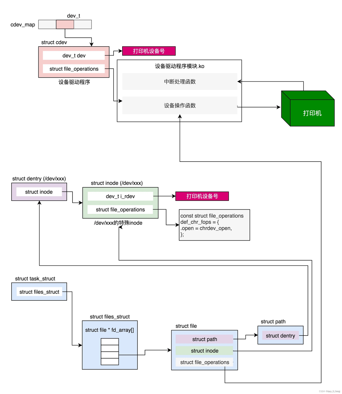 Linux中字符设备的打开与写入_字符设备_03