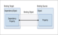 1. WPF DataBinding--概述