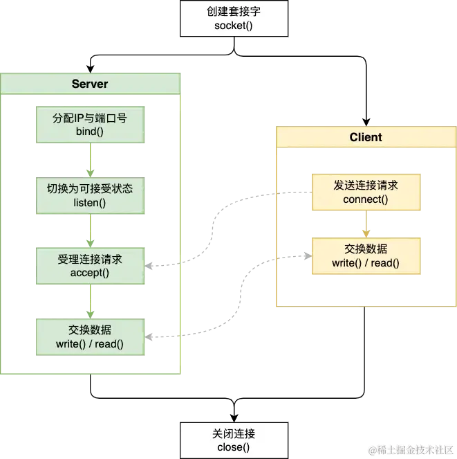 C++ 中 Linux 下 Socket 编程_C++