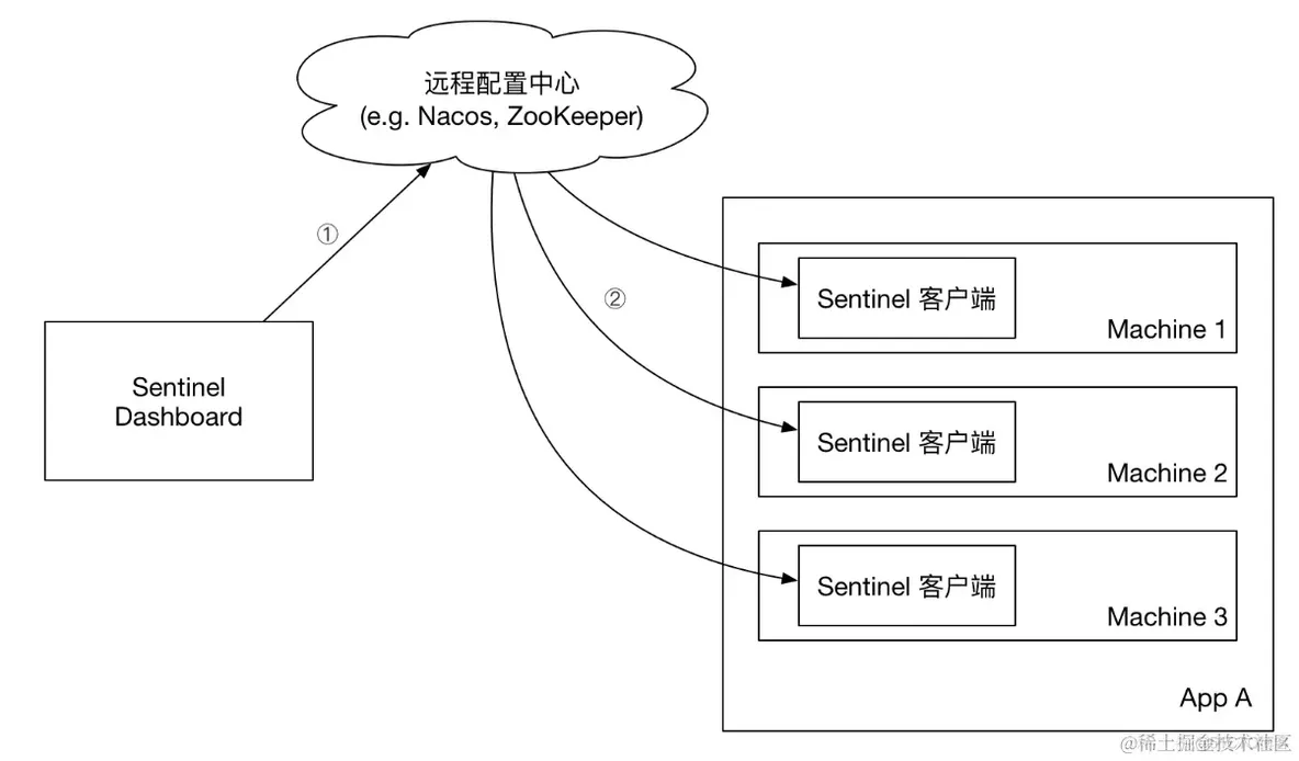 Sentinel源码改造，实现Nacos双向通信！_Java_02