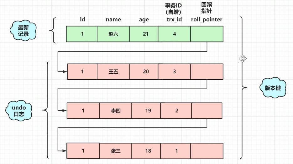 MVCC_隔离级别