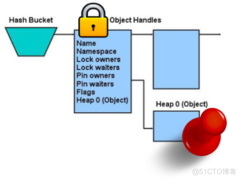 library cache lock/pin等待事件_数据库_03