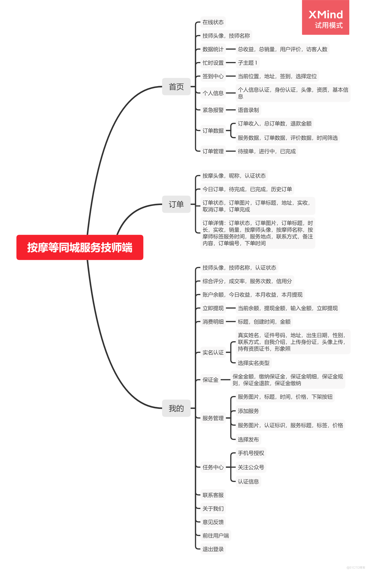 往约到家东郊到家上门服务系统源码功能介绍_思维导图_02