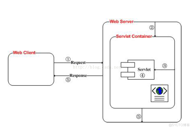 java端可以用ivr做什么 java web serverlet_Web