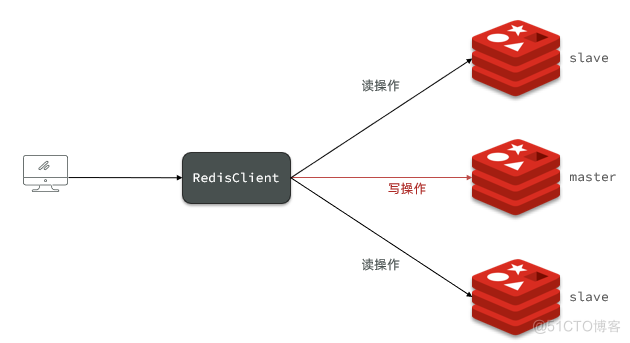 Redis各种集群搭建指南_Redis哨兵_03