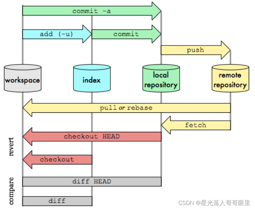 java 获取git的分支和tag git获取单个文件_svn