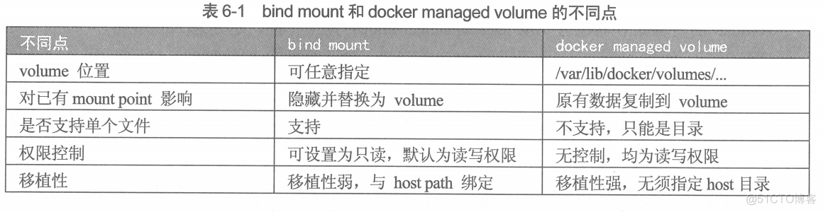 docker 极简容器 每天5分钟玩转docker容器技术 pdf_apache