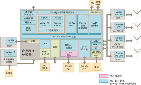 android智能手机硬件框架图 智能手机硬件结构框图_电源管理